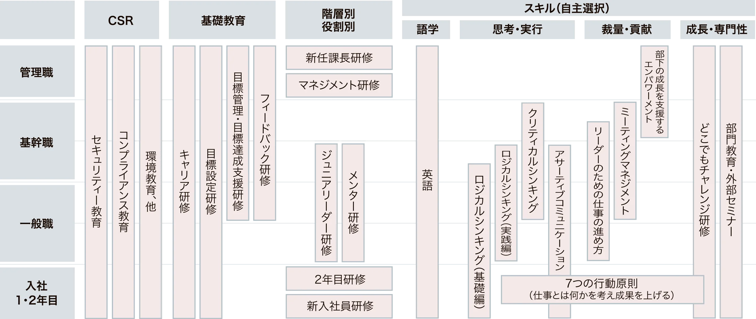 CSR、基礎教育、階層別役割別、スキルを軸にした社内教育体系図