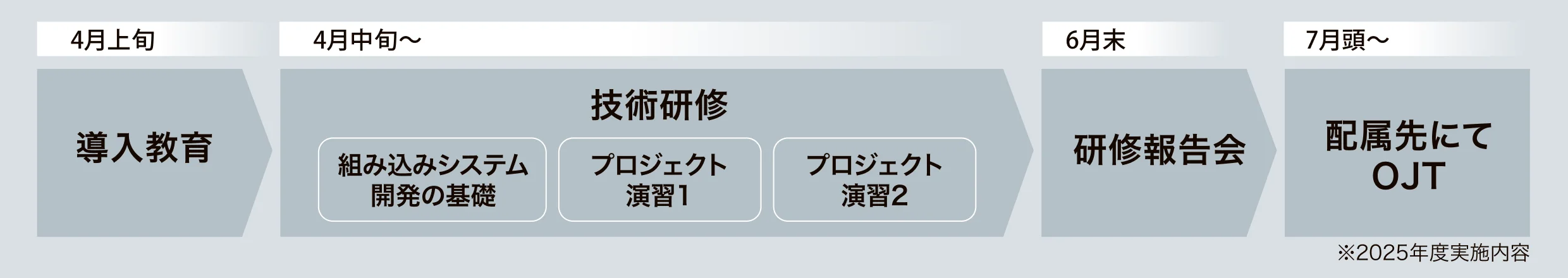 4月上旬に導入教育、4月中旬から技術研修、6月末に研修報告会、7月頭から配属先にてOJTを実施