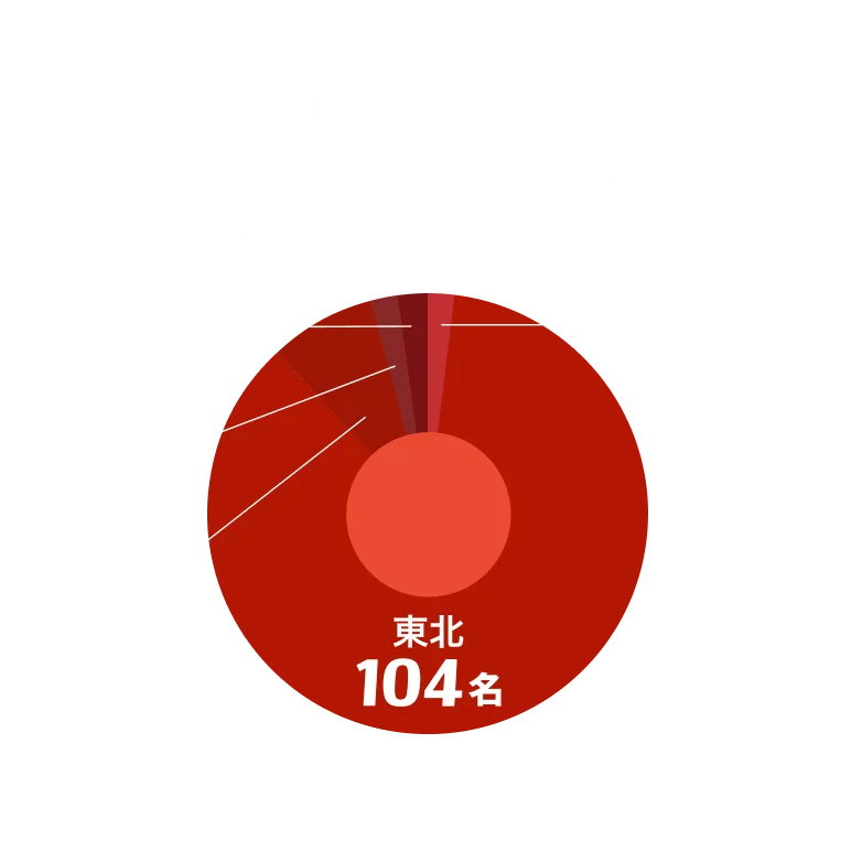 卒業校の地方別社員割合：東北 104名、関東 10名、北海道 2名、中部 2名、九州 2名